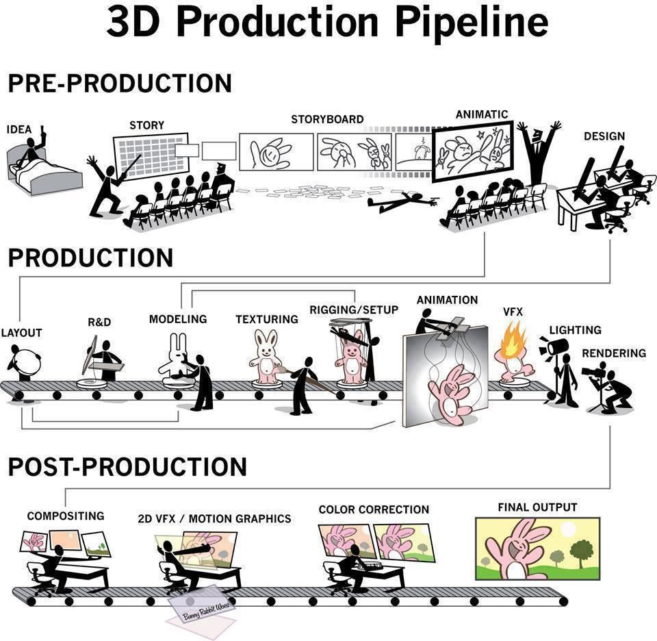 3D Production Pipeline